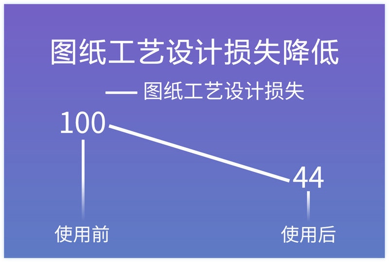 圖紙工藝設(shè)計(jì)損失降低