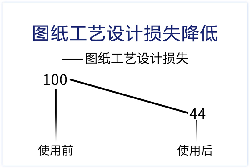 圖紙工藝設(shè)計(jì)損失降低