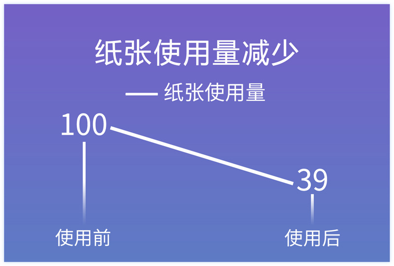 紙張使用量減少