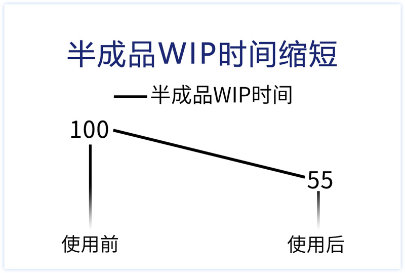 半成品WIP時(shí)間縮短