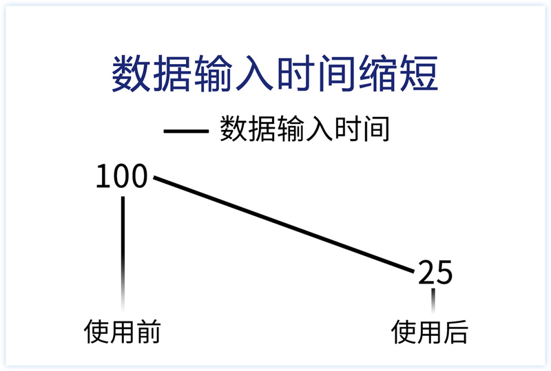 數(shù)據(jù)輸入時(shí)間縮短