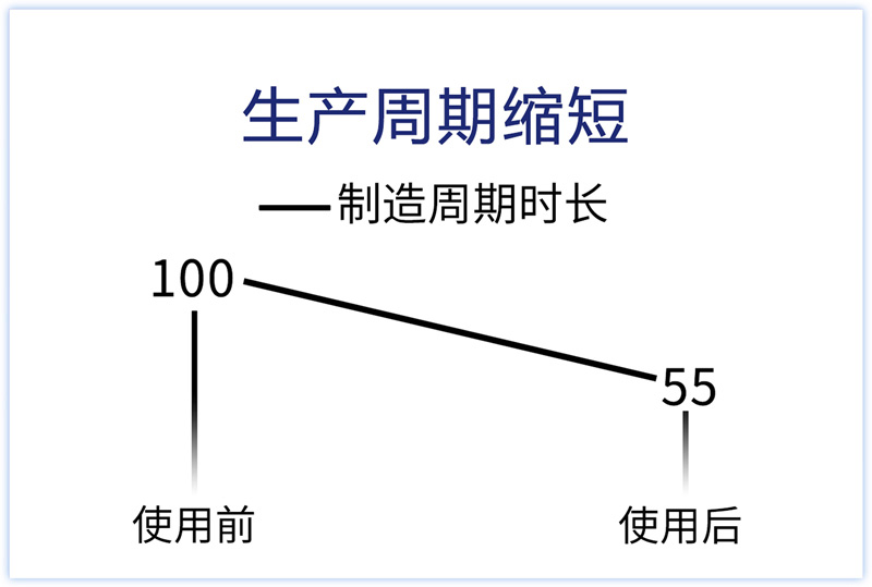 生產(chǎn)周期縮短